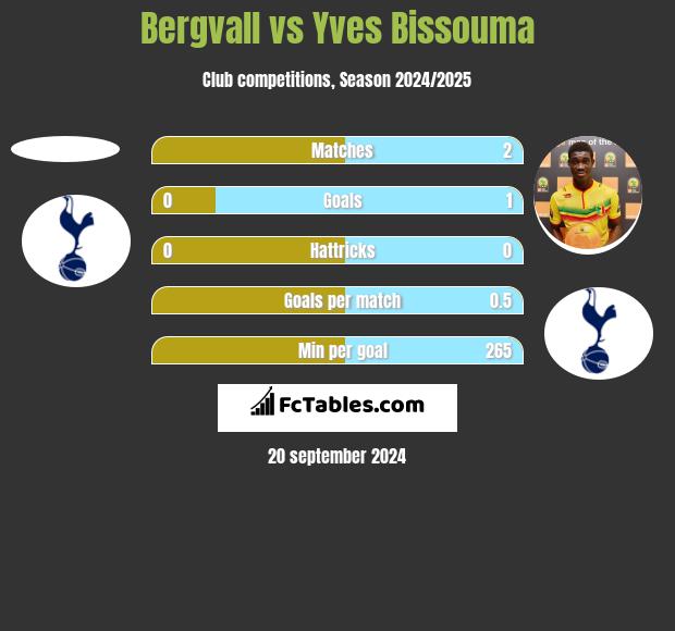 Bergvall vs Yves Bissouma h2h player stats