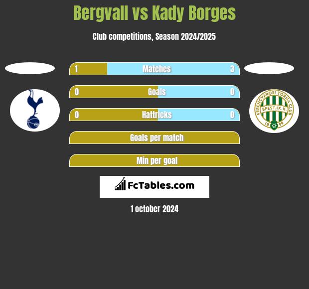 Bergvall vs Kady Borges h2h player stats