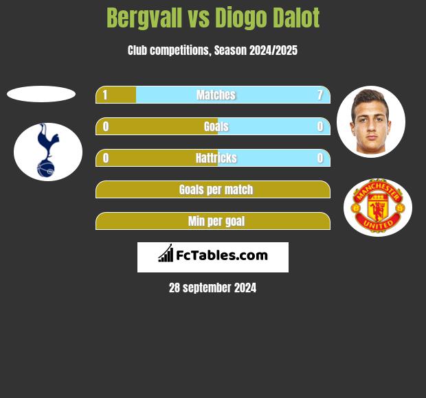 Bergvall vs Diogo Dalot h2h player stats