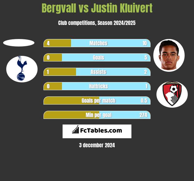 Bergvall vs Justin Kluivert h2h player stats