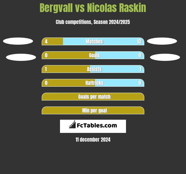 Bergvall vs Nicolas Raskin h2h player stats