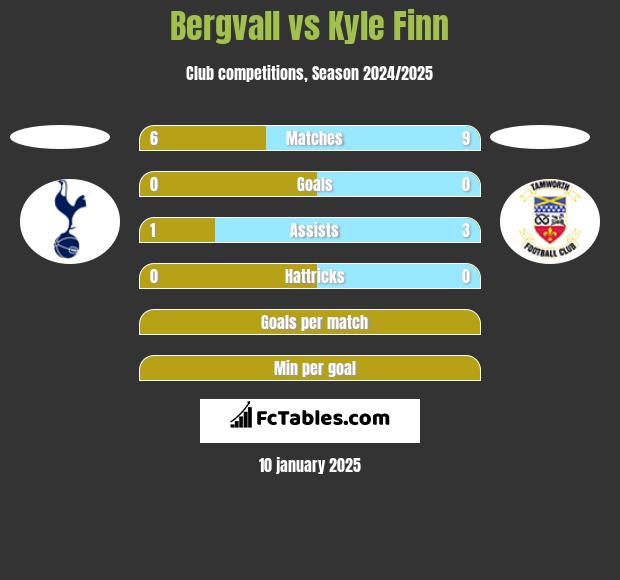 Bergvall vs Kyle Finn h2h player stats