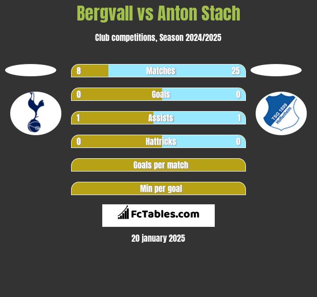 Bergvall vs Anton Stach h2h player stats