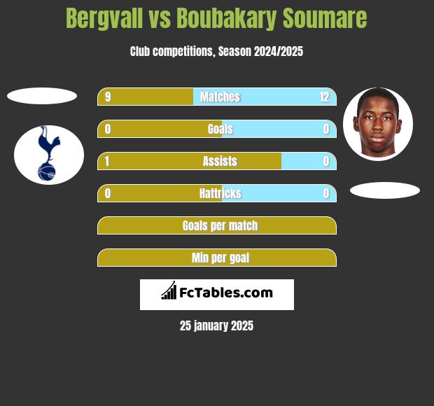 Bergvall vs Boubakary Soumare h2h player stats