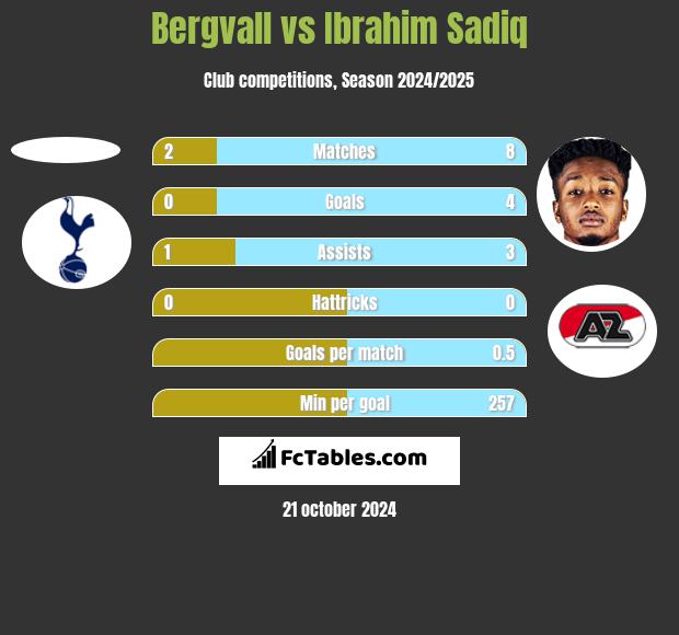 Bergvall vs Ibrahim Sadiq h2h player stats