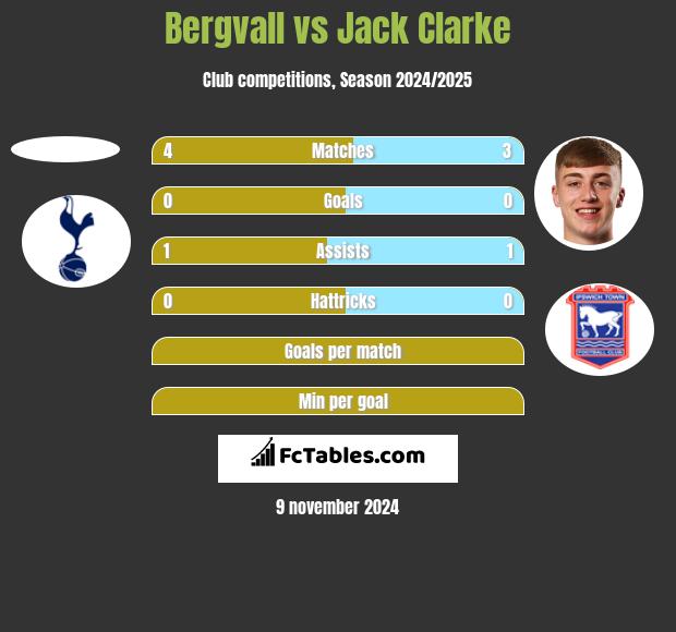 Bergvall vs Jack Clarke h2h player stats