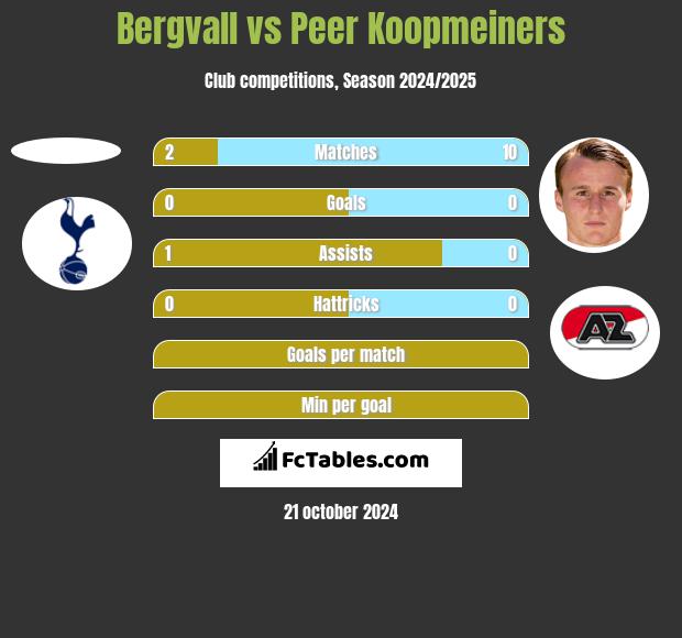 Bergvall vs Peer Koopmeiners h2h player stats