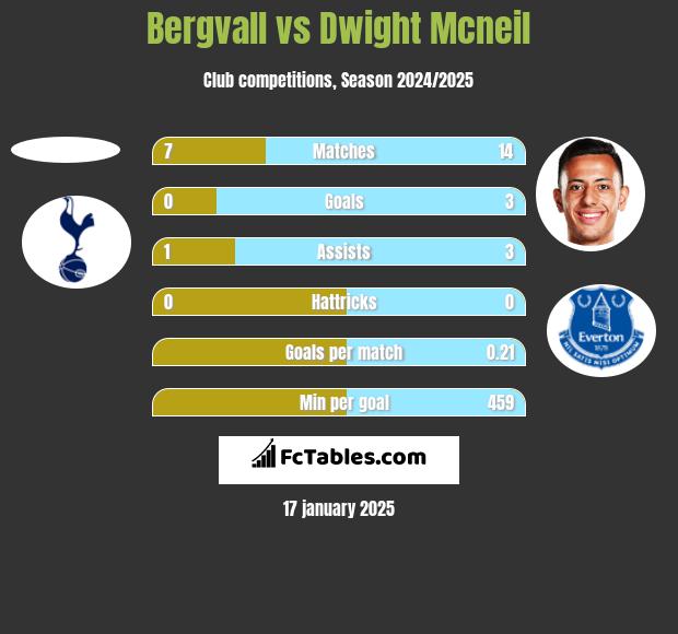 Bergvall vs Dwight Mcneil h2h player stats