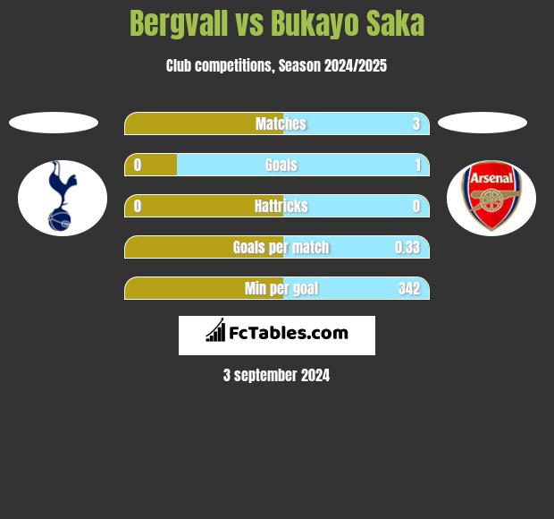 Bergvall vs Bukayo Saka h2h player stats