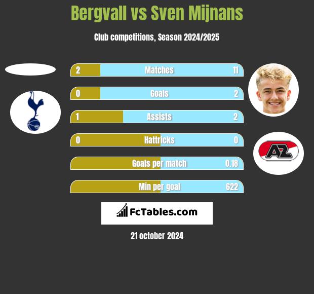 Bergvall vs Sven Mijnans h2h player stats