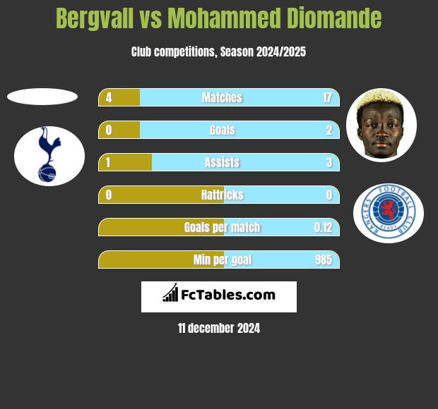 Bergvall vs Mohammed Diomande h2h player stats