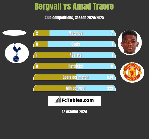 Bergvall vs Amad Traore h2h player stats