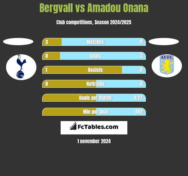 Bergvall vs Amadou Onana h2h player stats