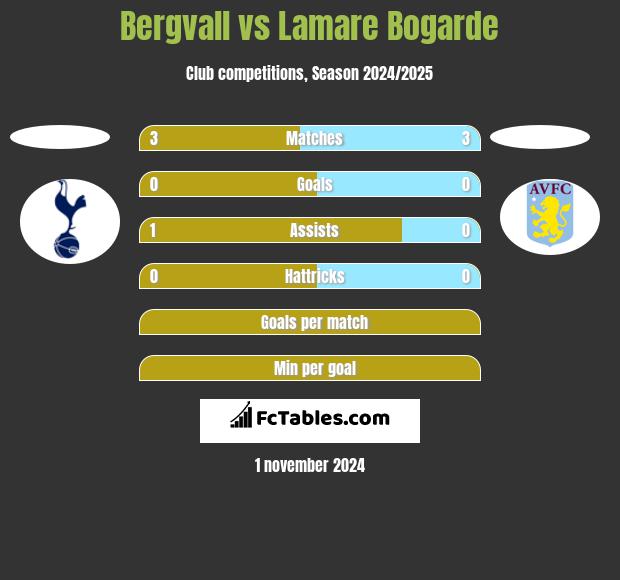 Bergvall vs Lamare Bogarde h2h player stats