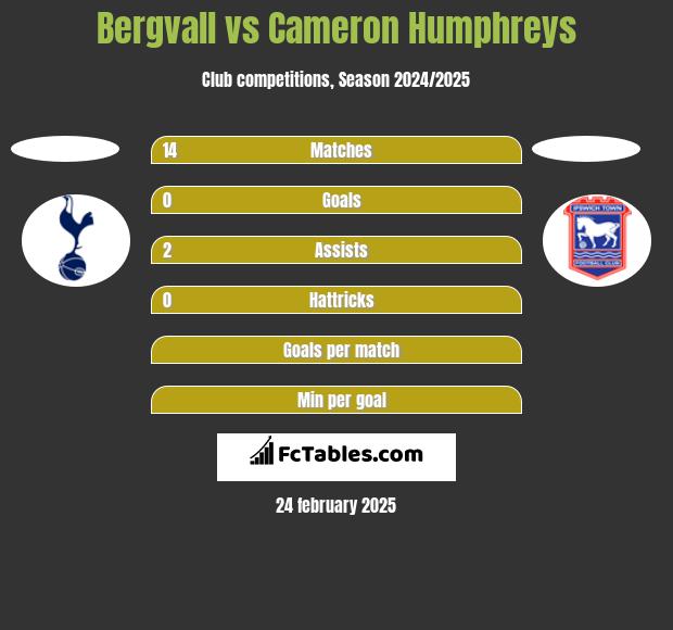 Bergvall vs Cameron Humphreys h2h player stats