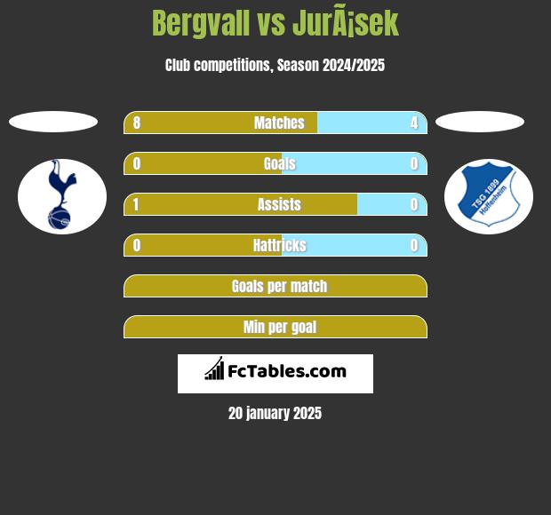 Bergvall vs JurÃ¡sek h2h player stats