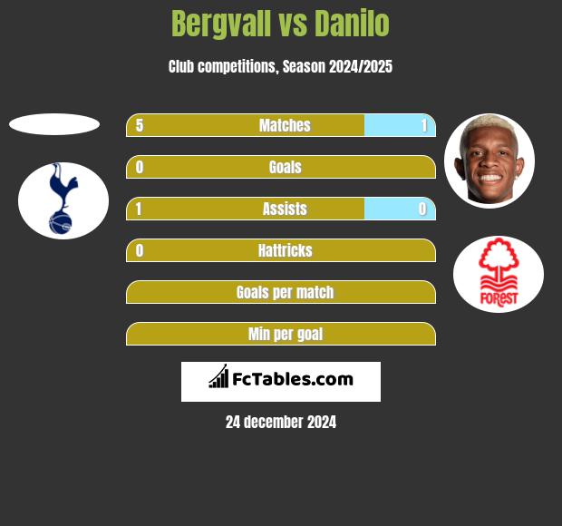 Bergvall vs Danilo h2h player stats