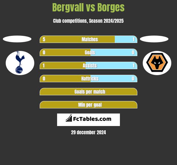 Bergvall vs Borges h2h player stats