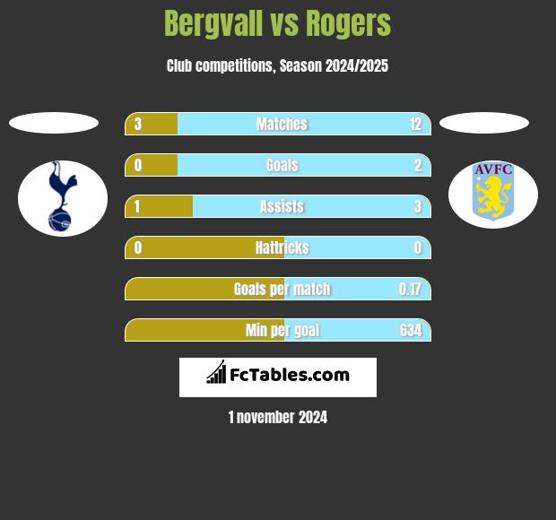 Bergvall vs Rogers h2h player stats