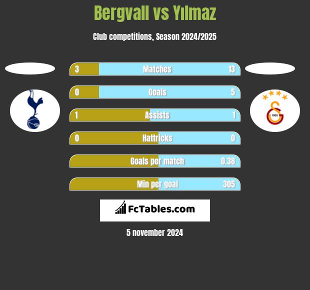 Bergvall vs Yılmaz h2h player stats