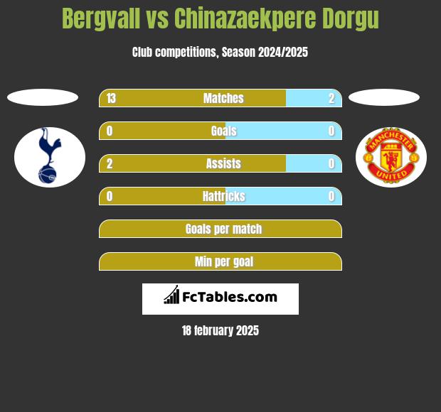 Bergvall vs Chinazaekpere Dorgu h2h player stats