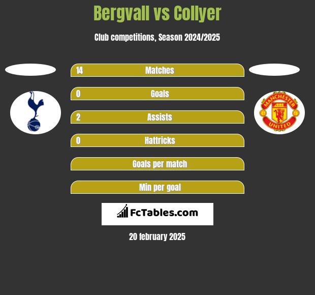 Bergvall vs Collyer h2h player stats