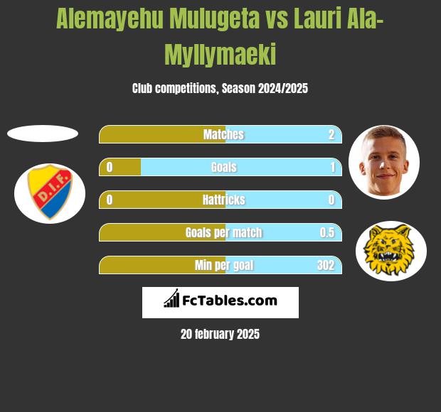 Alemayehu Mulugeta vs Lauri Ala-Myllymaeki h2h player stats