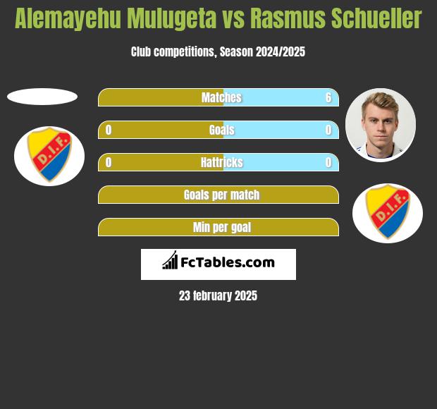 Alemayehu Mulugeta vs Rasmus Schueller h2h player stats