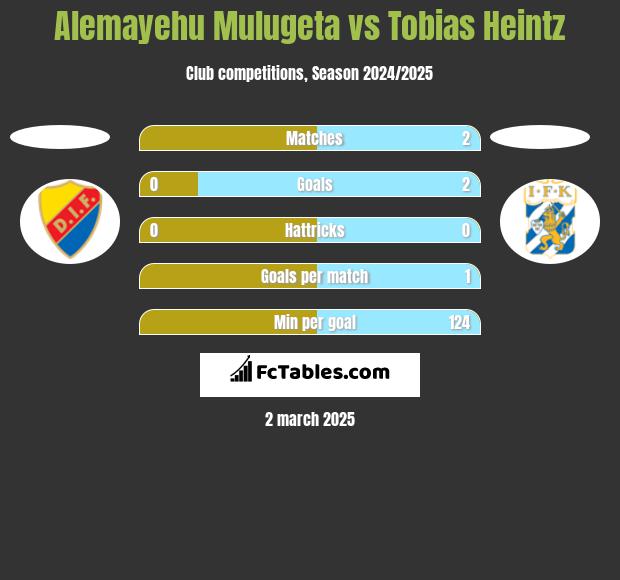 Alemayehu Mulugeta vs Tobias Heintz h2h player stats