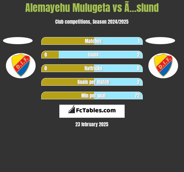 Alemayehu Mulugeta vs Ã…slund h2h player stats