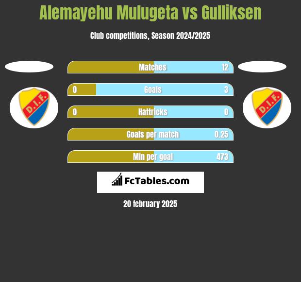 Alemayehu Mulugeta vs Gulliksen h2h player stats