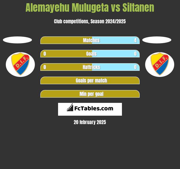 Alemayehu Mulugeta vs Siltanen h2h player stats