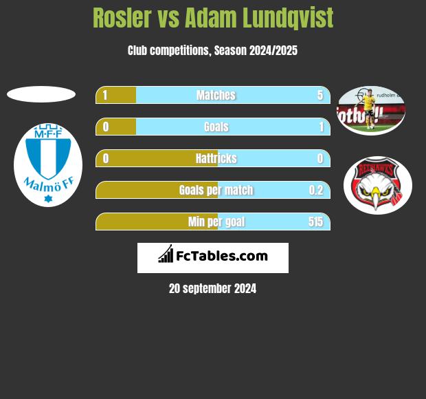 Rosler vs Adam Lundqvist h2h player stats