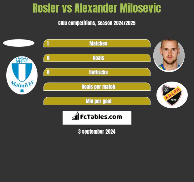 Rosler vs Alexander Milosevic h2h player stats