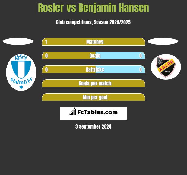 Rosler vs Benjamin Hansen h2h player stats