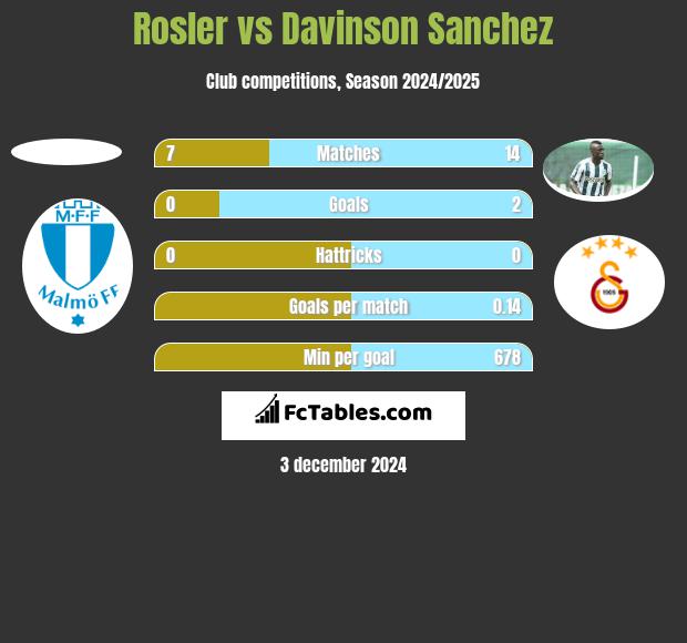 Rosler vs Davinson Sanchez h2h player stats