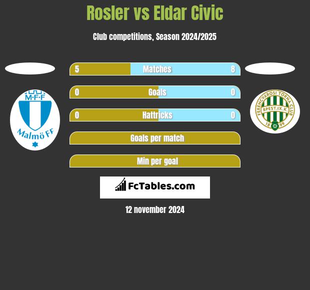 Rosler vs Eldar Civic h2h player stats