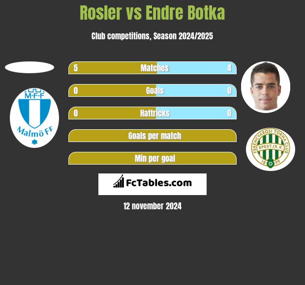 Rosler vs Endre Botka h2h player stats