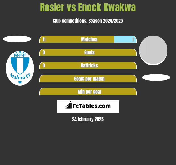 Rosler vs Enock Kwakwa h2h player stats