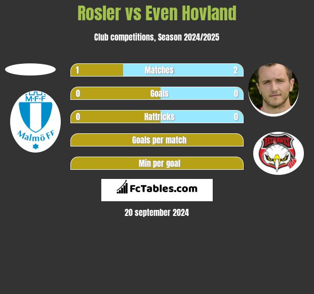 Rosler vs Even Hovland h2h player stats