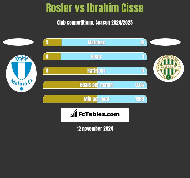 Rosler vs Ibrahim Cisse h2h player stats