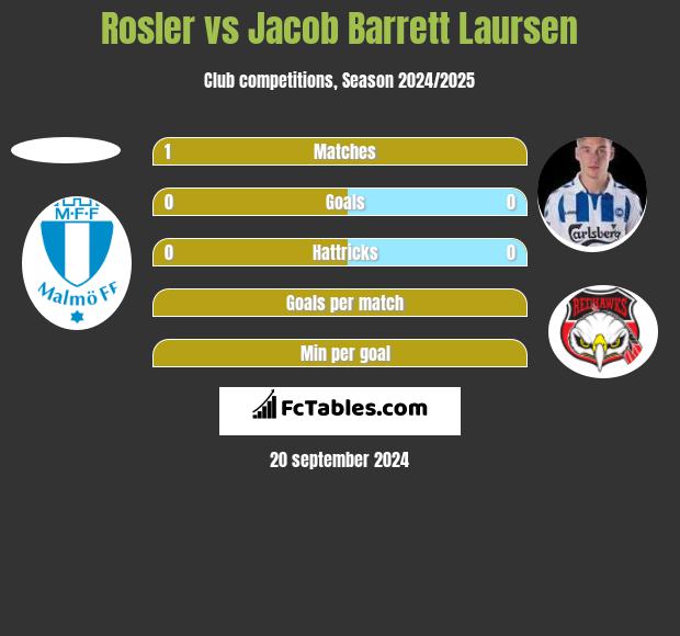 Rosler vs Jacob Barrett Laursen h2h player stats