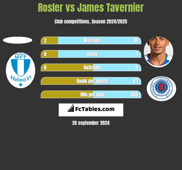 Rosler vs James Tavernier h2h player stats