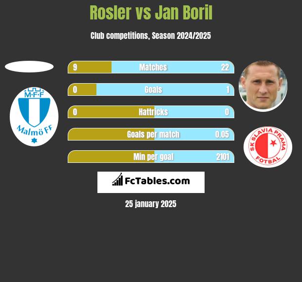 Rosler vs Jan Boril h2h player stats