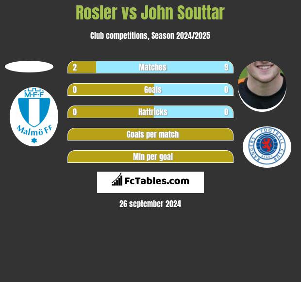 Rosler vs John Souttar h2h player stats