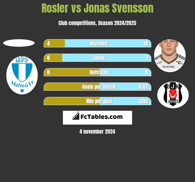 Rosler vs Jonas Svensson h2h player stats