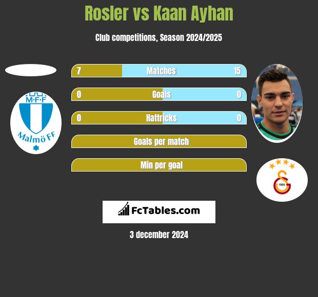 Rosler vs Kaan Ayhan h2h player stats