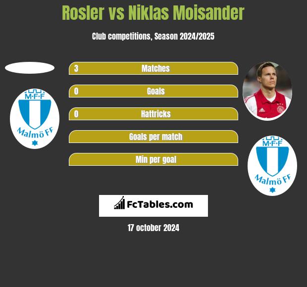 Rosler vs Niklas Moisander h2h player stats