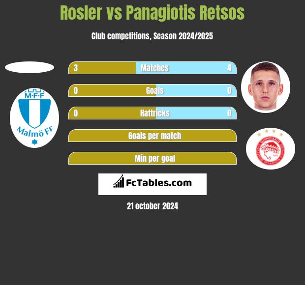 Rosler vs Panagiotis Retsos h2h player stats