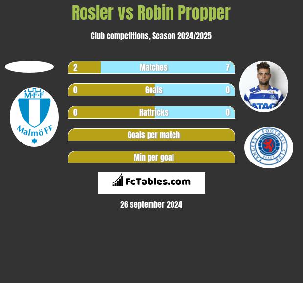 Rosler vs Robin Propper h2h player stats